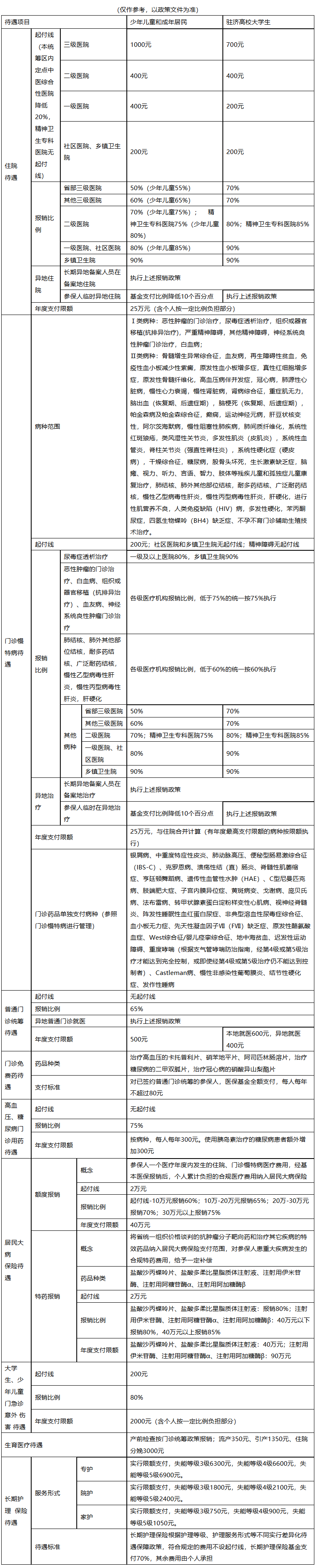 阜新医保报销范围(城乡居民医保报销范围)