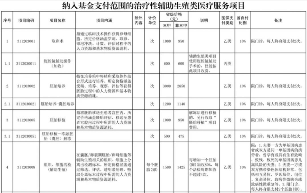 阜新辅助生殖纳入医保(辅助生殖纳入医保惠及百万人)