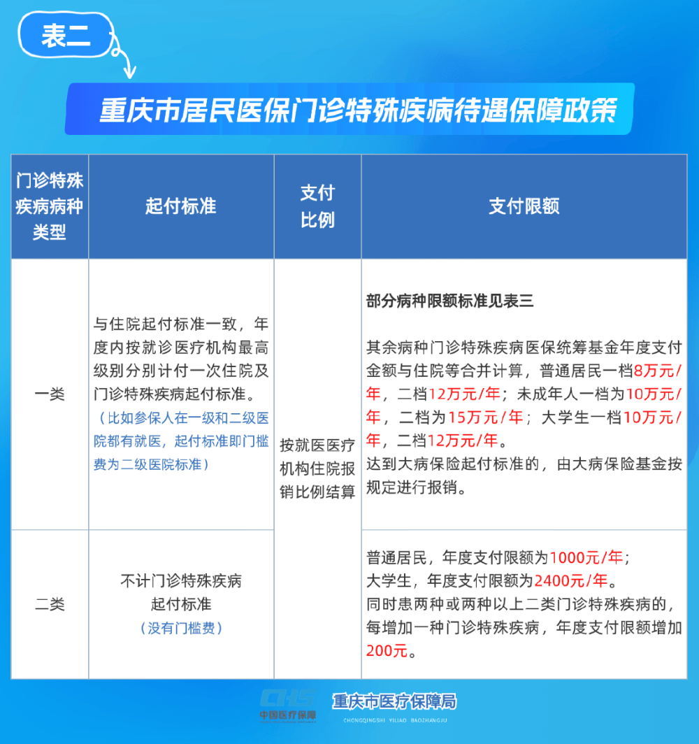 阜新重庆医保(重庆医保要交多少年才能终身享受)