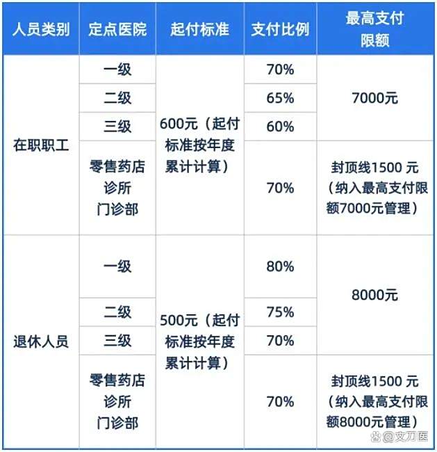 阜新市医保报销比例(郑州市医保报销比例)